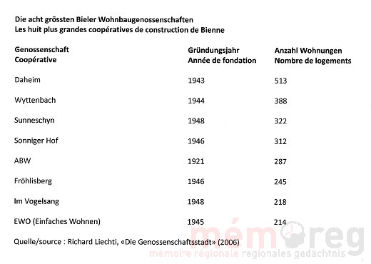 Die acht grössten Bieler Wohnbaugenossenschaften